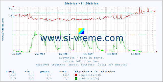 POVPREČJE :: Bistrica - Il. Bistrica :: temperatura | pretok | višina :: zadnje leto / en dan.