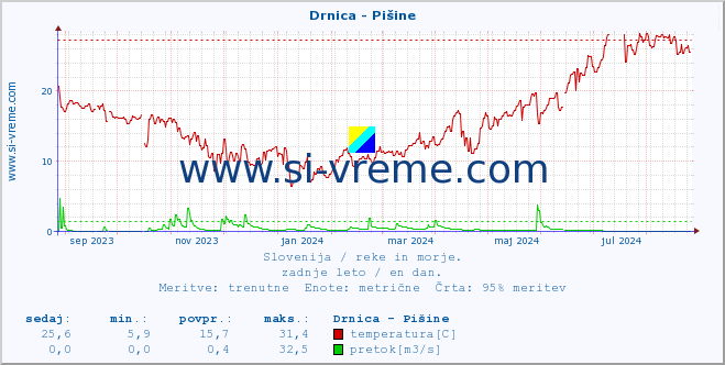 POVPREČJE :: Drnica - Pišine :: temperatura | pretok | višina :: zadnje leto / en dan.