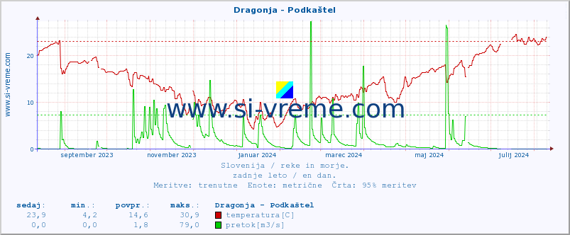 POVPREČJE :: Dragonja - Podkaštel :: temperatura | pretok | višina :: zadnje leto / en dan.