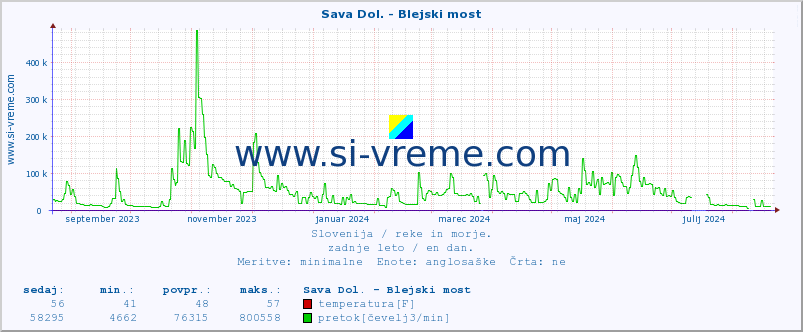 POVPREČJE :: Sava Dol. - Blejski most :: temperatura | pretok | višina :: zadnje leto / en dan.