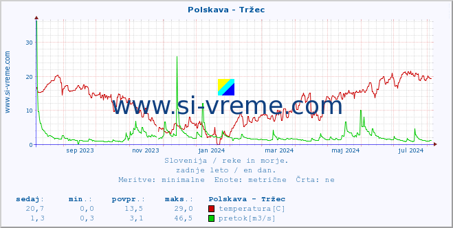 POVPREČJE :: Polskava - Tržec :: temperatura | pretok | višina :: zadnje leto / en dan.