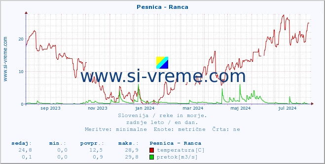 POVPREČJE :: Pesnica - Ranca :: temperatura | pretok | višina :: zadnje leto / en dan.