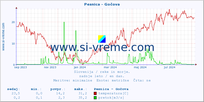 POVPREČJE :: Pesnica - Gočova :: temperatura | pretok | višina :: zadnje leto / en dan.