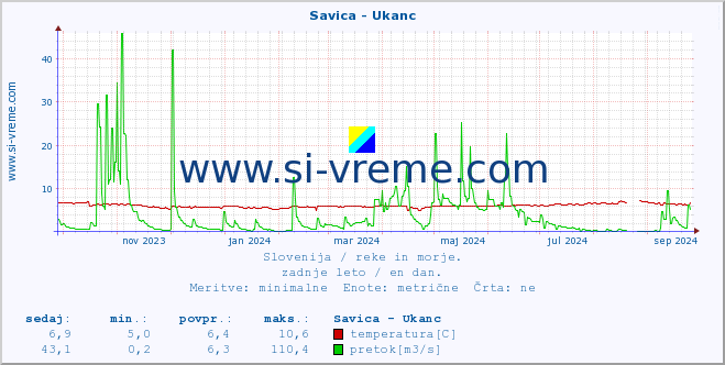 POVPREČJE :: Savica - Ukanc :: temperatura | pretok | višina :: zadnje leto / en dan.