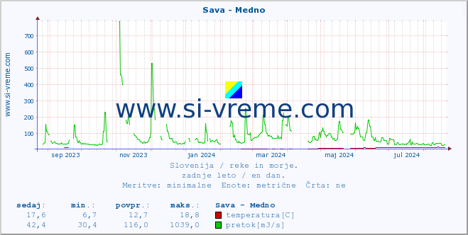 POVPREČJE :: Sava - Medno :: temperatura | pretok | višina :: zadnje leto / en dan.