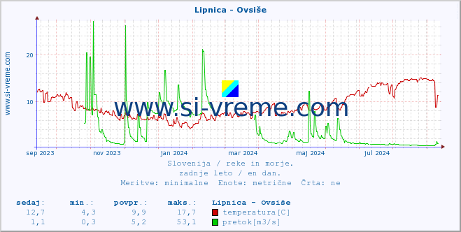 POVPREČJE :: Lipnica - Ovsiše :: temperatura | pretok | višina :: zadnje leto / en dan.