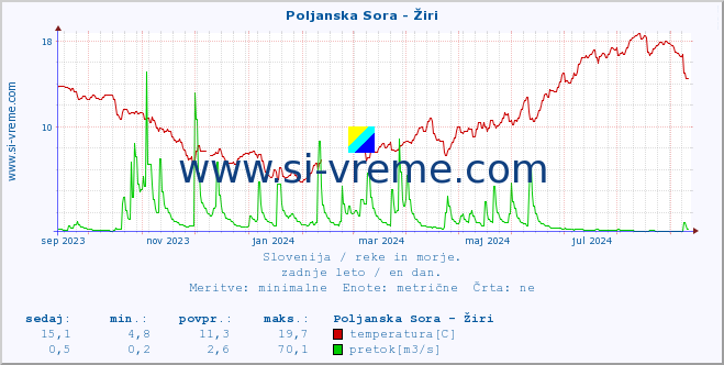 POVPREČJE :: Poljanska Sora - Žiri :: temperatura | pretok | višina :: zadnje leto / en dan.