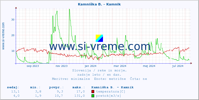 POVPREČJE :: Kamniška B. - Kamnik :: temperatura | pretok | višina :: zadnje leto / en dan.