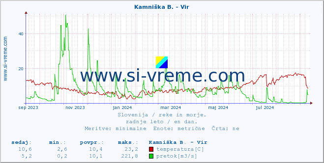 POVPREČJE :: Kamniška B. - Vir :: temperatura | pretok | višina :: zadnje leto / en dan.