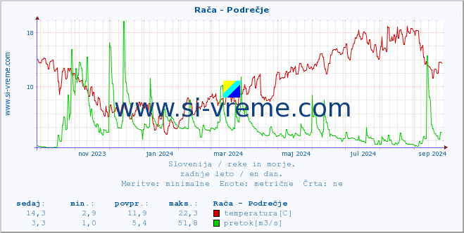 POVPREČJE :: Rača - Podrečje :: temperatura | pretok | višina :: zadnje leto / en dan.