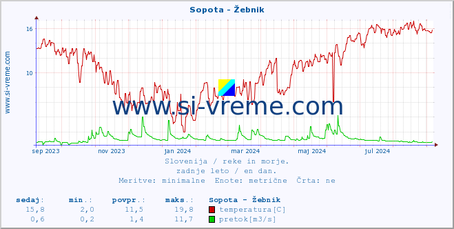 POVPREČJE :: Sopota - Žebnik :: temperatura | pretok | višina :: zadnje leto / en dan.