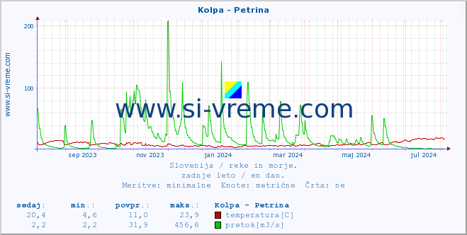 POVPREČJE :: Kolpa - Petrina :: temperatura | pretok | višina :: zadnje leto / en dan.