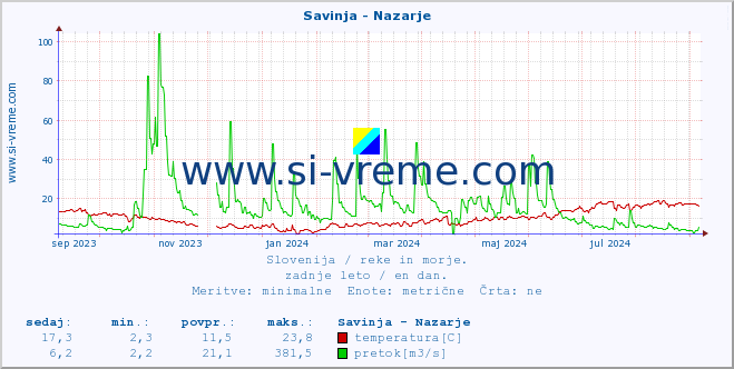 POVPREČJE :: Savinja - Nazarje :: temperatura | pretok | višina :: zadnje leto / en dan.