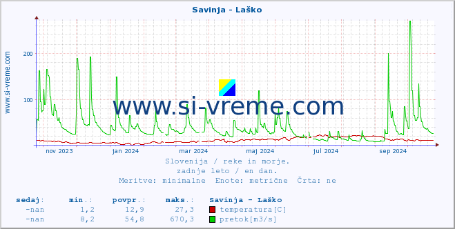 POVPREČJE :: Savinja - Laško :: temperatura | pretok | višina :: zadnje leto / en dan.