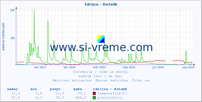 POVPREČJE :: Idrijca - Hotešk :: temperatura | pretok | višina :: zadnje leto / en dan.