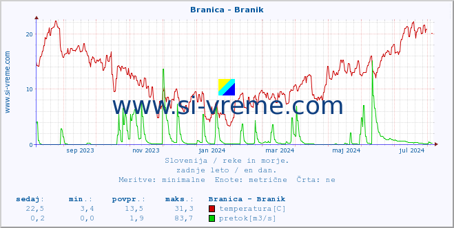 POVPREČJE :: Branica - Branik :: temperatura | pretok | višina :: zadnje leto / en dan.