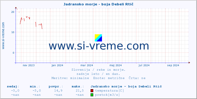 POVPREČJE :: Jadransko morje - boja Debeli Rtič :: temperatura | pretok | višina :: zadnje leto / en dan.