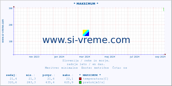 POVPREČJE :: * MAKSIMUM * :: temperatura | pretok | višina :: zadnje leto / en dan.