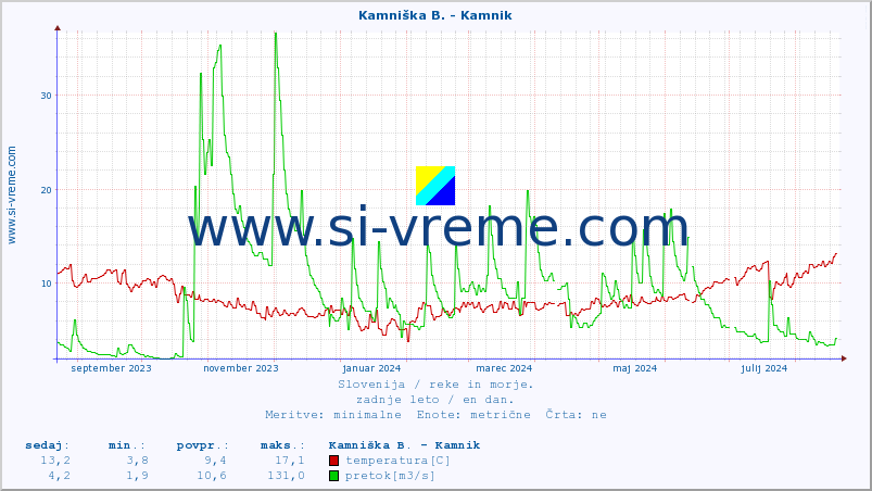 POVPREČJE :: Kamniška B. - Kamnik :: temperatura | pretok | višina :: zadnje leto / en dan.