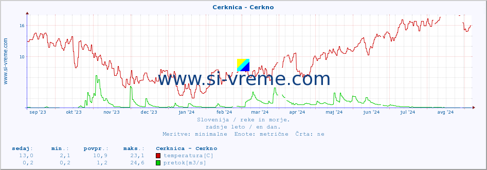 POVPREČJE :: Cerknica - Cerkno :: temperatura | pretok | višina :: zadnje leto / en dan.