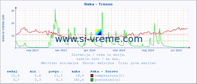 POVPREČJE :: Reka - Trnovo :: temperatura | pretok | višina :: zadnje leto / en dan.