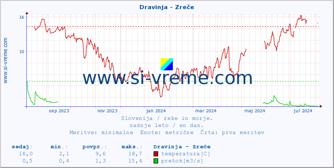 POVPREČJE :: Dravinja - Zreče :: temperatura | pretok | višina :: zadnje leto / en dan.