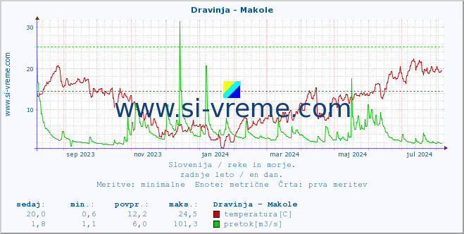 POVPREČJE :: Dravinja - Makole :: temperatura | pretok | višina :: zadnje leto / en dan.