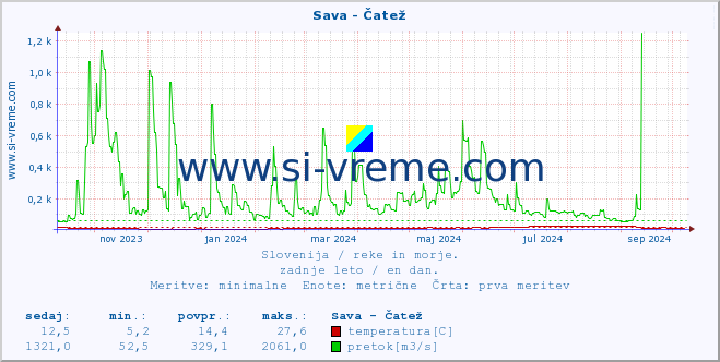 POVPREČJE :: Sava - Čatež :: temperatura | pretok | višina :: zadnje leto / en dan.