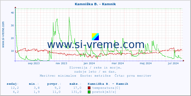 POVPREČJE :: Kamniška B. - Kamnik :: temperatura | pretok | višina :: zadnje leto / en dan.