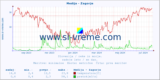 POVPREČJE :: Medija - Zagorje :: temperatura | pretok | višina :: zadnje leto / en dan.