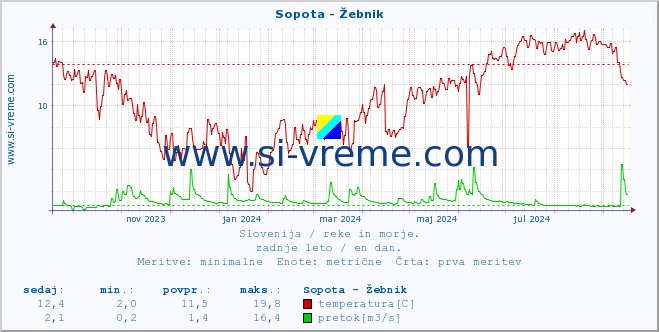 POVPREČJE :: Sopota - Žebnik :: temperatura | pretok | višina :: zadnje leto / en dan.