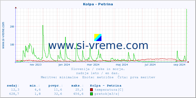 POVPREČJE :: Kolpa - Petrina :: temperatura | pretok | višina :: zadnje leto / en dan.