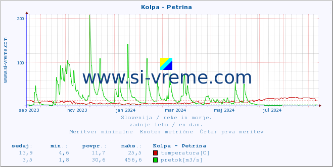 POVPREČJE :: Kolpa - Petrina :: temperatura | pretok | višina :: zadnje leto / en dan.