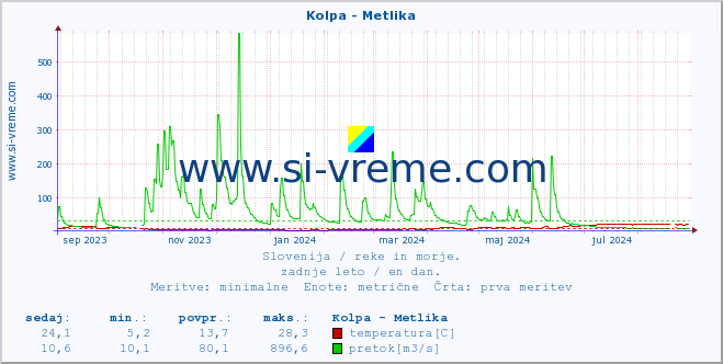 POVPREČJE :: Kolpa - Metlika :: temperatura | pretok | višina :: zadnje leto / en dan.