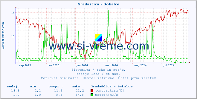 POVPREČJE :: Gradaščica - Bokalce :: temperatura | pretok | višina :: zadnje leto / en dan.