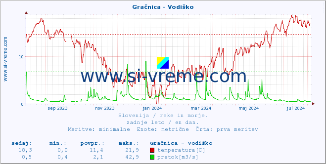 POVPREČJE :: Gračnica - Vodiško :: temperatura | pretok | višina :: zadnje leto / en dan.