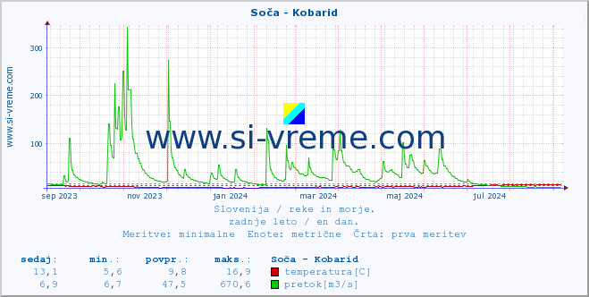 POVPREČJE :: Soča - Kobarid :: temperatura | pretok | višina :: zadnje leto / en dan.