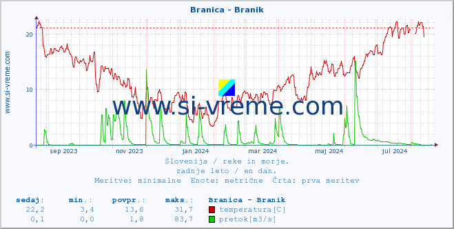 POVPREČJE :: Branica - Branik :: temperatura | pretok | višina :: zadnje leto / en dan.