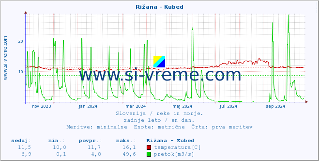 POVPREČJE :: Rižana - Kubed :: temperatura | pretok | višina :: zadnje leto / en dan.