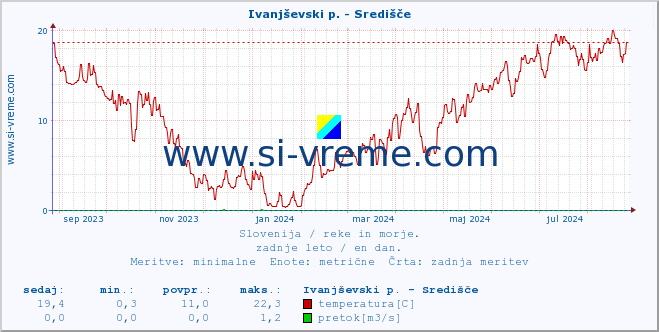 POVPREČJE :: Ivanjševski p. - Središče :: temperatura | pretok | višina :: zadnje leto / en dan.