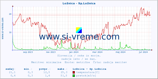 POVPREČJE :: Ložnica - Sp.Ložnica :: temperatura | pretok | višina :: zadnje leto / en dan.