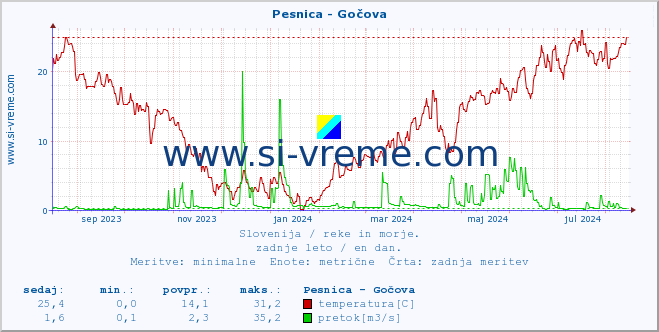 POVPREČJE :: Pesnica - Gočova :: temperatura | pretok | višina :: zadnje leto / en dan.