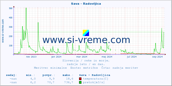 POVPREČJE :: Sava - Radovljica :: temperatura | pretok | višina :: zadnje leto / en dan.