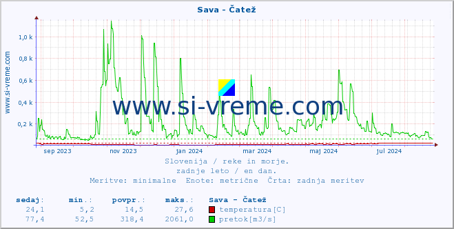 POVPREČJE :: Sava - Čatež :: temperatura | pretok | višina :: zadnje leto / en dan.