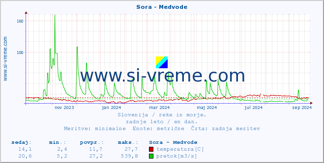 POVPREČJE :: Sora - Medvode :: temperatura | pretok | višina :: zadnje leto / en dan.