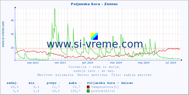 POVPREČJE :: Poljanska Sora - Zminec :: temperatura | pretok | višina :: zadnje leto / en dan.