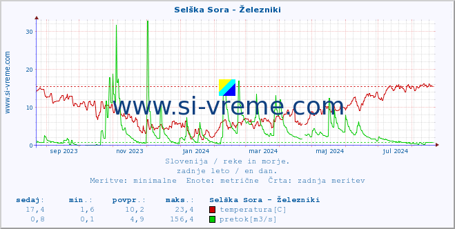 POVPREČJE :: Selška Sora - Železniki :: temperatura | pretok | višina :: zadnje leto / en dan.