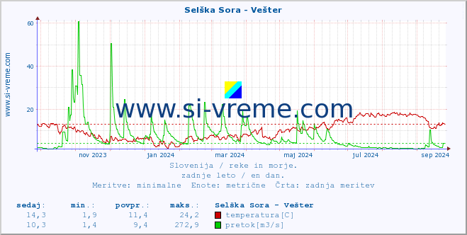 POVPREČJE :: Selška Sora - Vešter :: temperatura | pretok | višina :: zadnje leto / en dan.