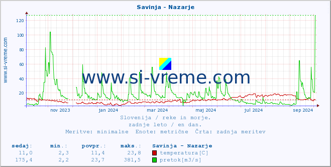 POVPREČJE :: Savinja - Nazarje :: temperatura | pretok | višina :: zadnje leto / en dan.