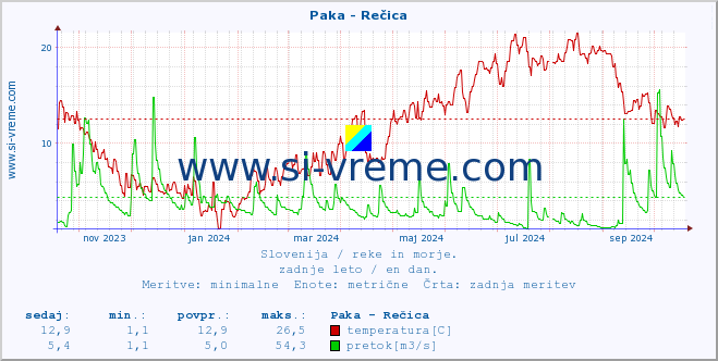 POVPREČJE :: Paka - Rečica :: temperatura | pretok | višina :: zadnje leto / en dan.